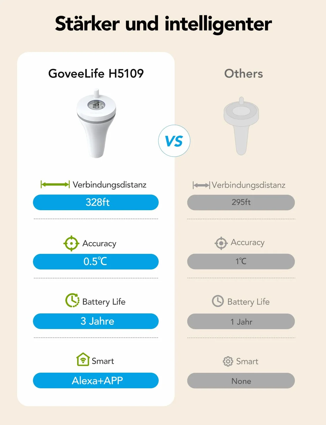 GoveeLife Thermomètre de piscine WiFi IPX7 Numérique Alerte App Exportation données