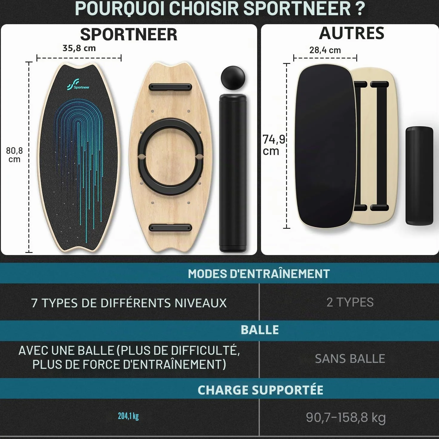 Sportneer Planche d'équilibre 7 modes avec arrêts réglables, rouleau et balle 7,1 cm