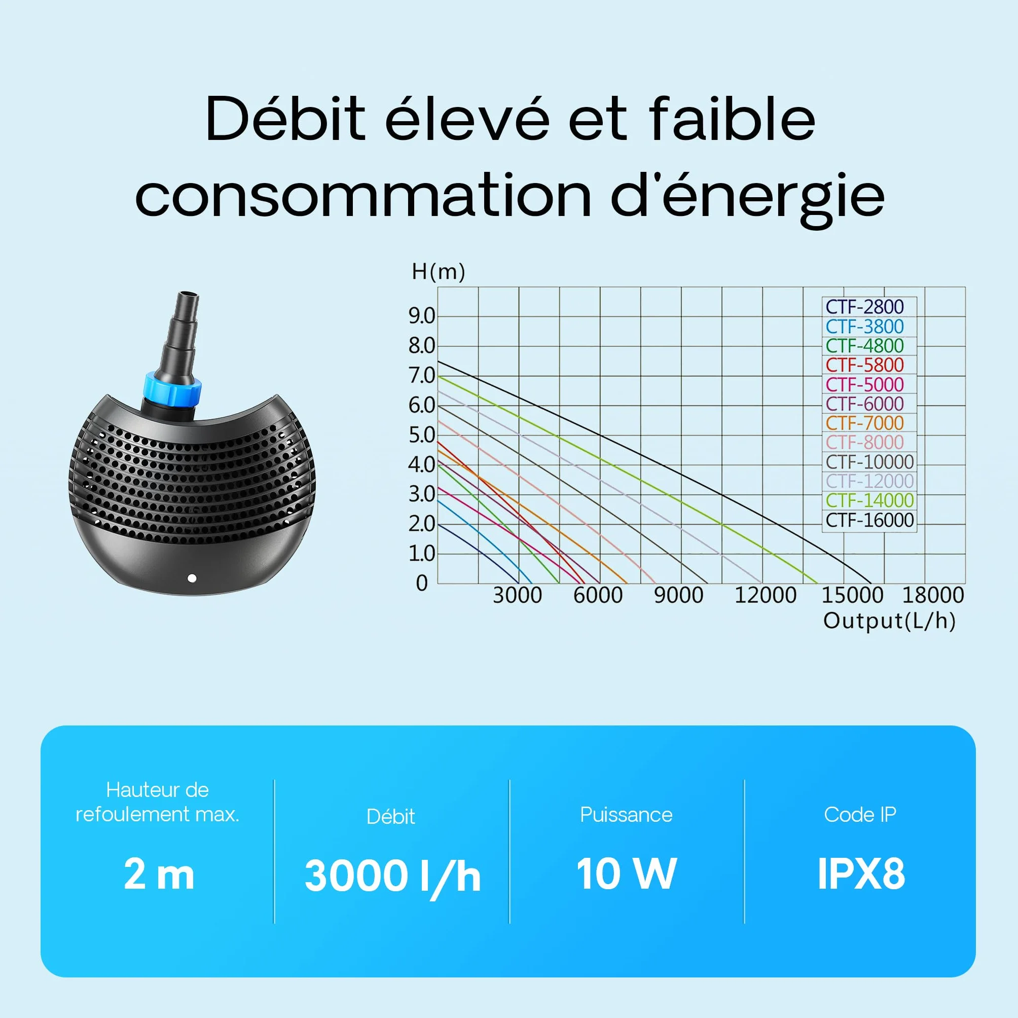 SunSun CPF-180 Filtre de bassin à pression 6000 L UV-C 11W CTF-2800 SuperECO pompe 3000l/h 10W Tuyau 25 mm 1"