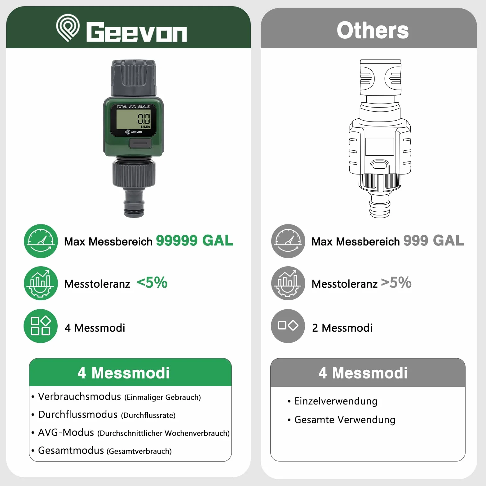 Geevon Compteur d'eau numérique IPX6 étanche pour irrigation jardin extérieur