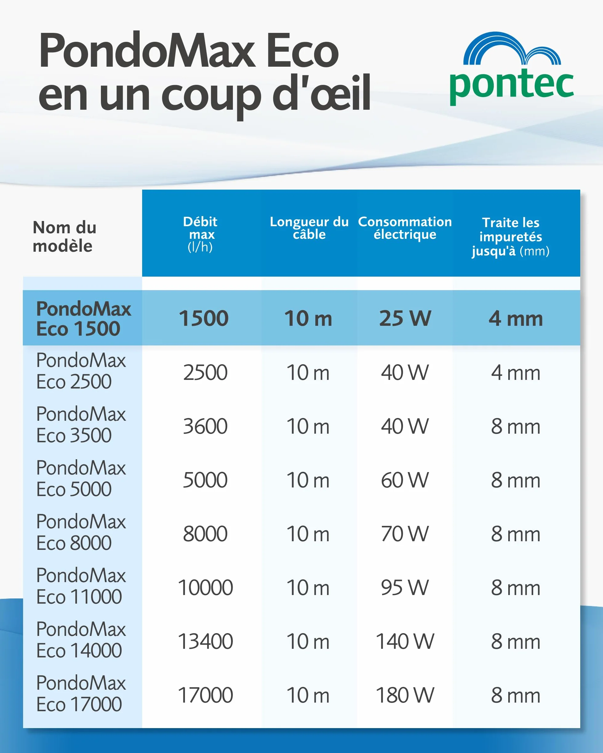 PONTEC PondoMax Eco 1500 Pompe à Filtre
